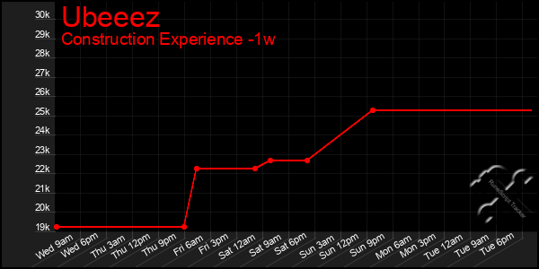 Last 7 Days Graph of Ubeeez