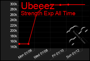 Total Graph of Ubeeez