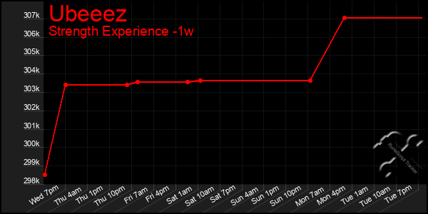 Last 7 Days Graph of Ubeeez