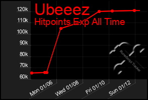 Total Graph of Ubeeez