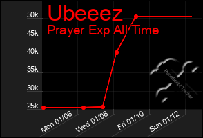 Total Graph of Ubeeez