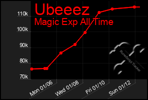 Total Graph of Ubeeez