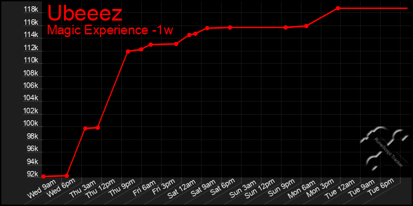 Last 7 Days Graph of Ubeeez