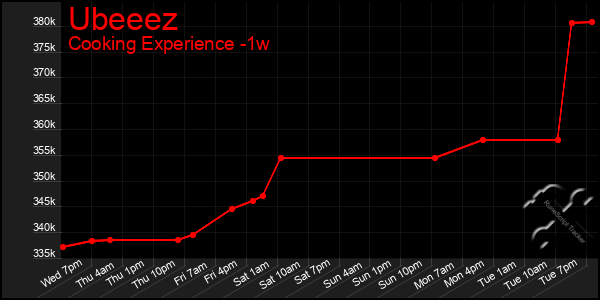 Last 7 Days Graph of Ubeeez