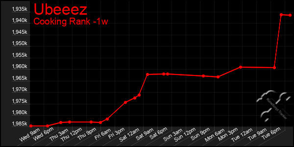 Last 7 Days Graph of Ubeeez