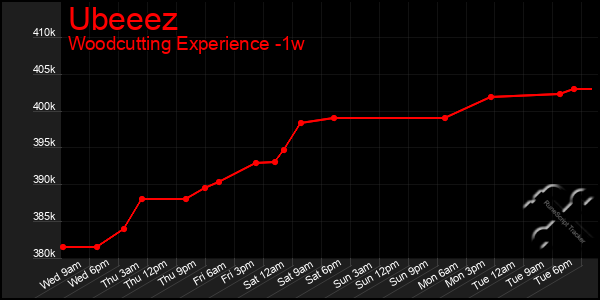 Last 7 Days Graph of Ubeeez