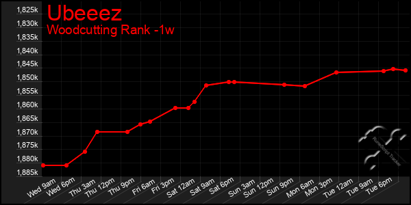 Last 7 Days Graph of Ubeeez