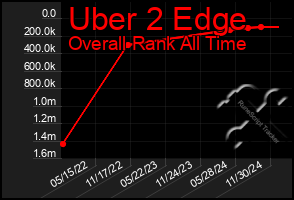 Total Graph of Uber 2 Edge