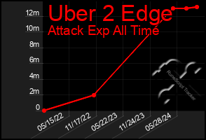 Total Graph of Uber 2 Edge