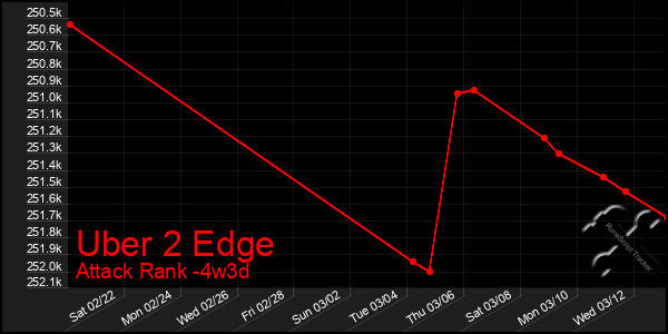 Last 31 Days Graph of Uber 2 Edge