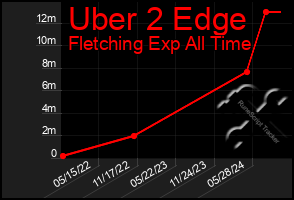 Total Graph of Uber 2 Edge