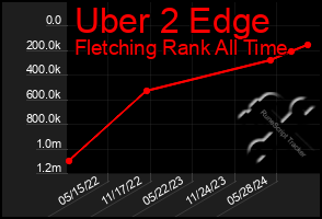 Total Graph of Uber 2 Edge