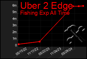 Total Graph of Uber 2 Edge