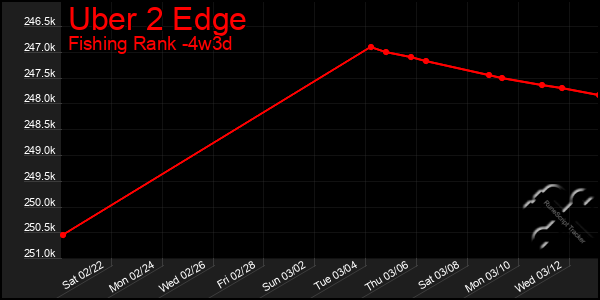 Last 31 Days Graph of Uber 2 Edge