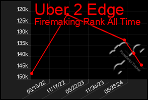 Total Graph of Uber 2 Edge