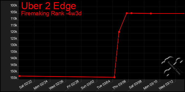 Last 31 Days Graph of Uber 2 Edge