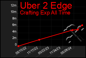 Total Graph of Uber 2 Edge