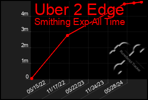 Total Graph of Uber 2 Edge