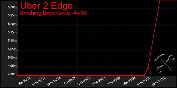 Last 31 Days Graph of Uber 2 Edge