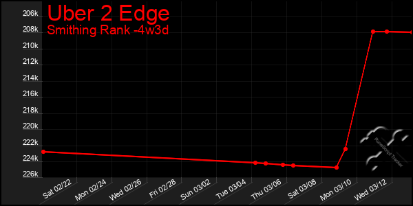 Last 31 Days Graph of Uber 2 Edge