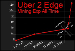 Total Graph of Uber 2 Edge