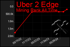 Total Graph of Uber 2 Edge