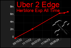 Total Graph of Uber 2 Edge