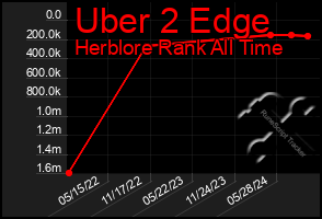 Total Graph of Uber 2 Edge