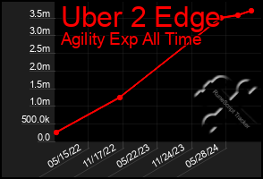 Total Graph of Uber 2 Edge