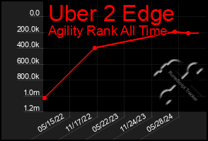 Total Graph of Uber 2 Edge