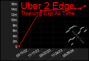 Total Graph of Uber 2 Edge