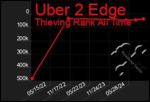 Total Graph of Uber 2 Edge