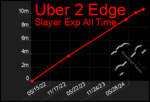 Total Graph of Uber 2 Edge