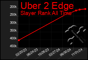 Total Graph of Uber 2 Edge