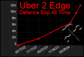 Total Graph of Uber 2 Edge