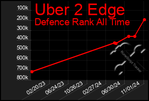 Total Graph of Uber 2 Edge