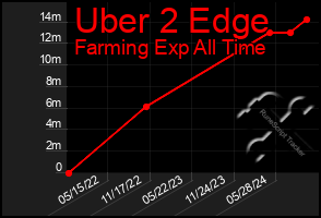 Total Graph of Uber 2 Edge