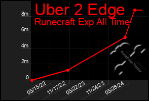 Total Graph of Uber 2 Edge