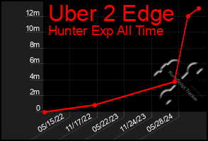 Total Graph of Uber 2 Edge