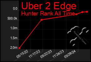 Total Graph of Uber 2 Edge