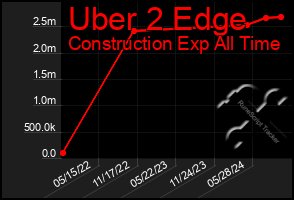 Total Graph of Uber 2 Edge