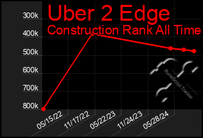 Total Graph of Uber 2 Edge