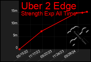 Total Graph of Uber 2 Edge