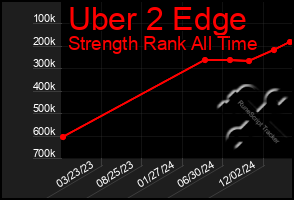 Total Graph of Uber 2 Edge