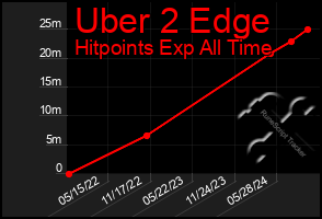 Total Graph of Uber 2 Edge