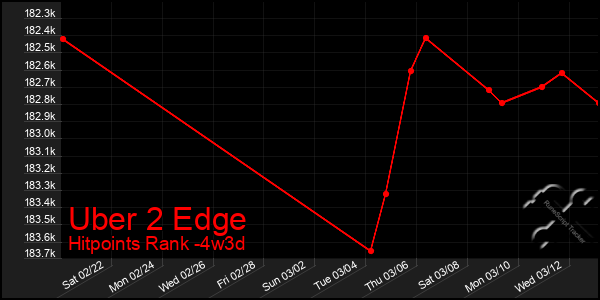 Last 31 Days Graph of Uber 2 Edge