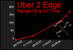 Total Graph of Uber 2 Edge