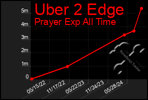 Total Graph of Uber 2 Edge