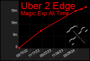 Total Graph of Uber 2 Edge