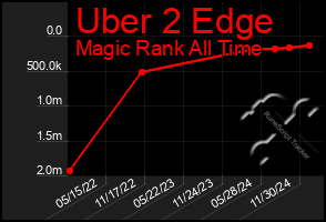 Total Graph of Uber 2 Edge